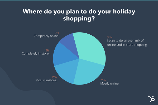 Kami bertanya kepada hampir 300 responden di mana mereka berencana berbelanja di musim liburan ini.